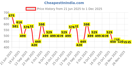 flipkart.com gadda co Orthopedic Neck &Shoulder Pain Relief Contour Pillow for Spondylitis Neck Relief Memory Foam Solid Sleeping Pillow Pack of 1 gadda co Price History Graph from 21 Jun 2025 to 30 Nov 2025