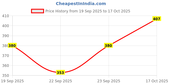 flipkart.com gadda co Plain Cotton Filled Zipper Standard Size Pillow Protector gadda co Price History Graph from 19 Sep 2025 to 17 Oct 2025