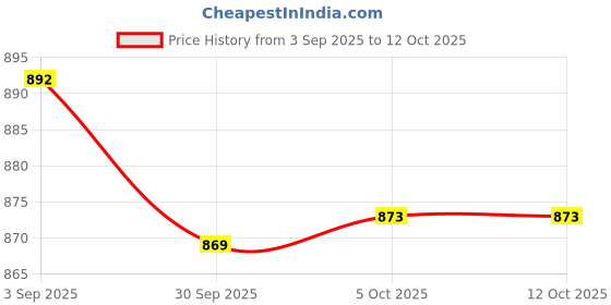 flipkart.com gadda co Pregnancy Pillow for Pregnant Women | Memory Foam Maternity Pillow Memory Foam Solid Pregnancy Pillow Pack of 1 gadda co Price History Graph from 3 Sep 2025 to 12 Oct 2025