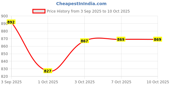 flipkart.com gadda co Pregnancy Pillow for Pregnant Women | Memory Foam Maternity Pillow Memory Foam Solid Pregnancy Pillow Pack of 1 gadda co Price History Graph from 3 Sep 2025 to 9 Oct 2025