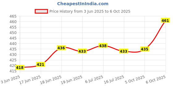 flipkart.com gade Led Foldable Table Lamp gade Price History Graph from 3 Jun 2025 to 6 Oct 2025