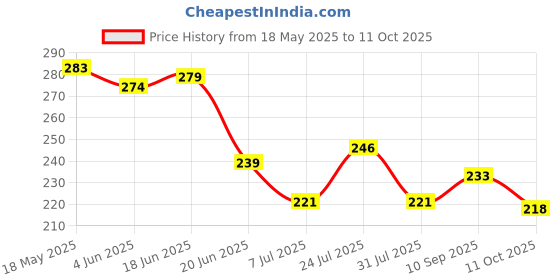 flipkart.com gadget deals 2-in-1 Rechargeable Bicycle/Bike Horn Light (3 modes) and horn LED Front Light gadget deals Price History Graph from 18 May 2025 to 11 Oct 2025