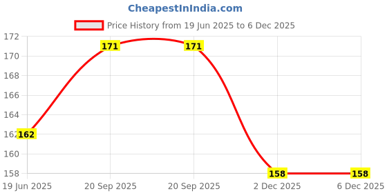 flipkart.com GADGET DEALS 5 in 1 Cleaning Kit for Keyboard / AirPods / Earphones | Laptop Cleaning Kit for Computers, Laptops, Gaming, Mobiles Price History Graph from 19 Jun 2025 to 5 Dec 2025