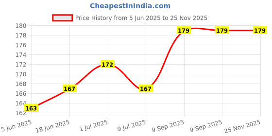 flipkart.com gadget deals Back Cover for PNY 120 GB Wired External Solid State Drive gadget deals Price History Graph from 5 Jun 2025 to 25 Nov 2025