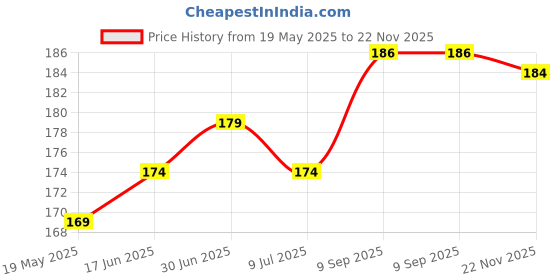 flipkart.com gadget deals Back Cover for Seagate 1.5 TB Wired External Hard Disk Drive gadget deals Price History Graph from 19 May 2025 to 22 Nov 2025