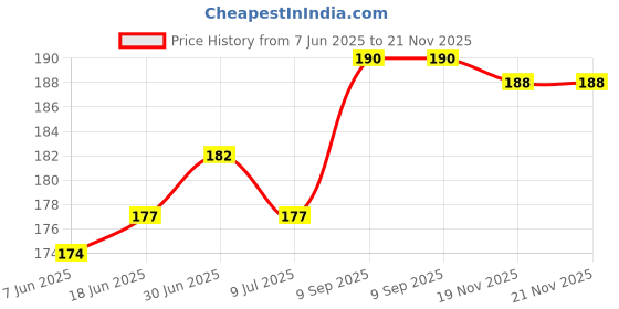 flipkart.com gadget deals Back Cover for Seagate 5 TB Wired External Hard Disk Drive gadget deals Price History Graph from 7 Jun 2025 to 20 Nov 2025