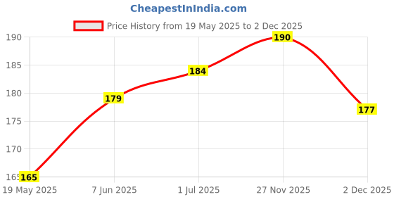 flipkart.com gadget deals Back Cover for Seagate 5 TB Wired External Hard Disk Drive gadget deals Price History Graph from 19 May 2025 to 2 Dec 2025