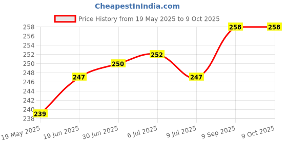 flipkart.com gadget deals Back Cover for Seagate Plus Slim 1 TB Wired External Hard Disk Drive gadget deals Price History Graph from 19 May 2025 to 9 Oct 2025
