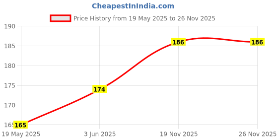 flipkart.com gadget deals Back Cover for Sidhima 2 TB External Hard Disk Drive with 80 GB Cloud Storage gadget deals Price History Graph from 19 May 2025 to 25 Nov 2025