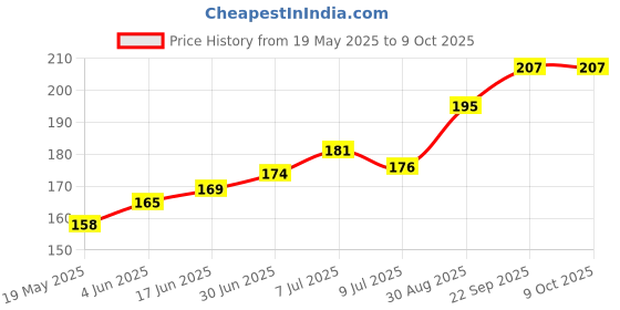 flipkart.com gadget deals Back Cover for Sony 2 TB External Hard Disk Drive with 2 TB Cloud Storage gadget deals Price History Graph from 19 May 2025 to 8 Oct 2025
