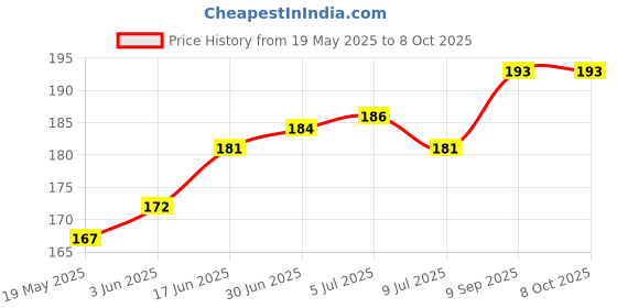 flipkart.com gadget deals Back Cover for Toshiba 1 TB Wired External Hard Disk Drive gadget deals Price History Graph from 19 May 2025 to 8 Oct 2025
