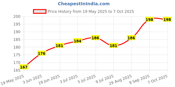 flipkart.com gadget deals Back Cover for WD My Cloud EX2 Ultra 8 TB External Hard Disk Drive with 8 TB Cloud Storage gadget deals Price History Graph from 19 May 2025 to 6 Oct 2025