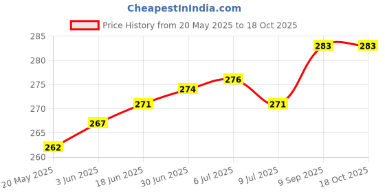 flipkart.com gadget deals Back Cover for Wd My Cloud Personal Storage 2 TB External Hard Disk Drive gadget deals Price History Graph from 20 May 2025 to 18 Oct 2025