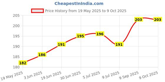 flipkart.com gadget deals Back Cover for WD My Passport 2 TB Wired External Hard Disk Drive gadget deals Price History Graph from 19 May 2025 to 9 Oct 2025