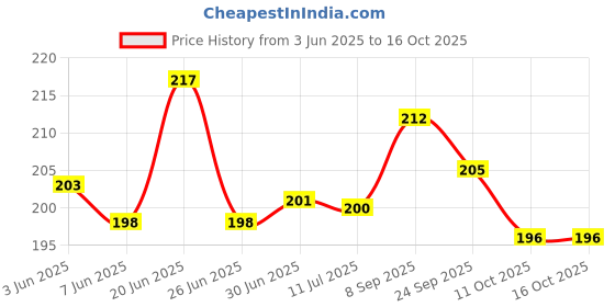 flipkart.com GADGET DEALS Bestseller Triple Combo of Portable Light, USB Bulb - Emergency Combo (use with laptop, phone, desktop) Led Light, USB Fan Price History Graph from 3 Jun 2025 to 16 Oct 2025