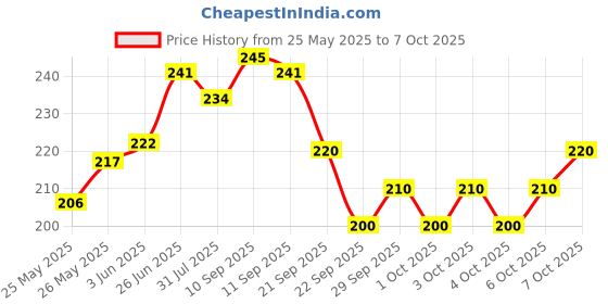 flipkart.com gadget deals Bicycle Mouse-Shaped Bell Horn (120 dB) + Light (3 modes) Bell gadget deals Price History Graph from 25 May 2025 to 6 Oct 2025