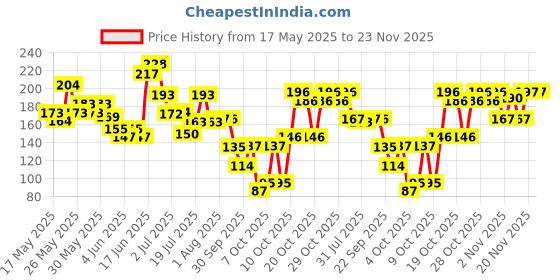 flipkart.com gadget deals Bicycle USB Rechargeable Waterproof Cycle, High 300 Lumens Bright Headlight LED Front Light gadget deals Price History Graph from 17 May 2025 to 23 Nov 2025