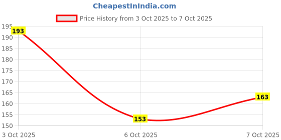 flipkart.com gadget deals Combo of Chain Cleaner Brush and 15 in 1 Multi-function Tools Kit Spoke Wrench Cycling Bicycle Chain Cleaner Brush & Tool Kit gadget deals Price History Graph from 3 Oct 2025 to 6 Oct 2025