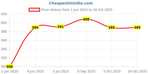 flipkart.com gadget deals Combo of Non-Resettable 4-Digit Number Lock, Repair Tool Bike Pocket Folding 16in1 Cycling Bicycle Tool Kit + Bicycle Lock gadget deals Price History Graph from 1 Jun 2025 to 18 Oct 2025