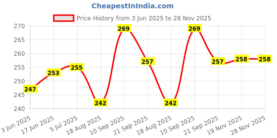 flipkart.com gadget deals Cycle Wall Mount Stand Hook Holder Wall Hanger Display Vertical Stand Cycling Stand gadget deals Price History Graph from 3 Jun 2025 to 28 Nov 2025