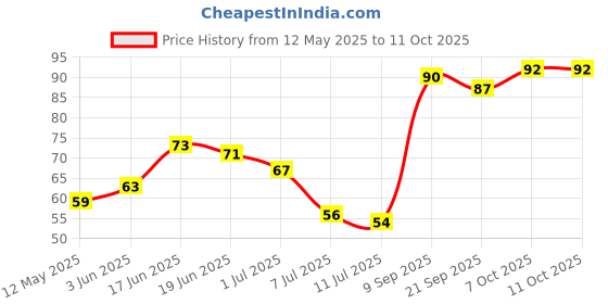 flipkart.com gadget deals Flexible Honeycomb ice tray for fridge Shape Mould Chocolate Cake Maker Kitchen Multicolor Silicone Ice Cube Tray gadget deals Price History Graph from 12 May 2025 to 11 Oct 2025