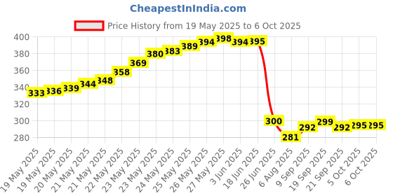 flipkart.com gadget deals HT-1 Humidity Meter Tester + Temperature Meter + Alarm Clock + Time with Pinless Digital Moisture Measurer gadget deals Price History Graph from 19 May 2025 to 6 Oct 2025