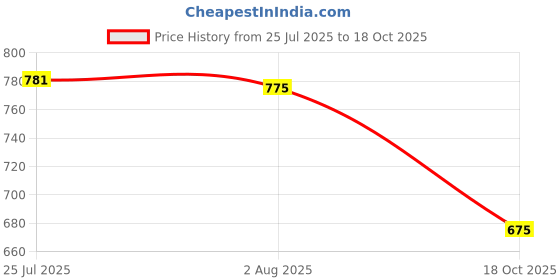 flipkart.com gadget deals Magnet/Flywheel Pulsor Puller,Timing Grary Set, 5Pin Clutch Holder, Magnet holder Lever Tool Lever Tool gadget deals Price History Graph from 25 Jul 2025 to 18 Oct 2025