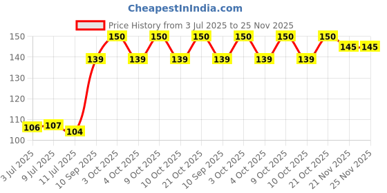 flipkart.com gadget deals Mini USB LED Light(4 pc),LED Portable Bulb,Indoor,Outdoor,Reading,Sleep,USB Bulb Night Lamp gadget deals Price History Graph from 3 Jul 2025 to 25 Nov 2025