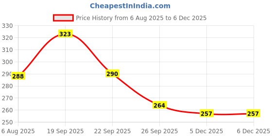 flipkart.com gadget deals pack of 5 Urine Bag for Men/Women- Urine Collection Disposable Bags Urine Bag gadget deals Price History Graph from 6 Aug 2025 to 4 Dec 2025