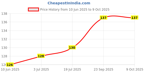 flipkart.com GADGET DEALS Portable and Flexible Led Light Price History Graph from 10 Jun 2025 to 8 Oct 2025