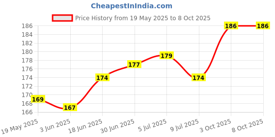 flipkart.com gadget deals Pouch for Samsung T5 1 TB External Solid State Drive gadget deals Price History Graph from 19 May 2025 to 8 Oct 2025