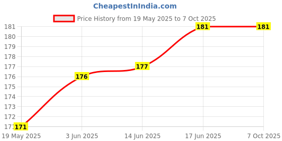 flipkart.com gadget deals Pouch for Seagate 2 TB Wired External Hard Disk Drive gadget deals Price History Graph from 19 May 2025 to 7 Oct 2025