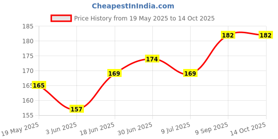 flipkart.com gadget deals Pouch for Seagate 6 TB Wired External Hard Disk Drive gadget deals Price History Graph from 19 May 2025 to 13 Oct 2025