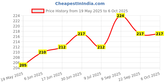 flipkart.com gadget deals Pouch for Seagate Backup Plus Slim 1 TB 2 TB External Hard Disk Drive ( Casing Case Cover Enclosure) gadget deals Price History Graph from 19 May 2025 to 5 Oct 2025