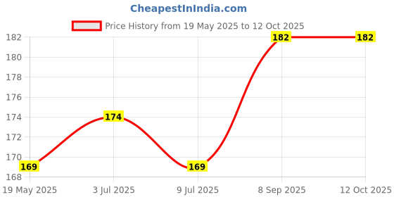 flipkart.com gadget deals Pouch for TCOS Tech Xbox 360 Slim & E 500 GB External Hard Disk Drive gadget deals Price History Graph from 19 May 2025 to 11 Oct 2025