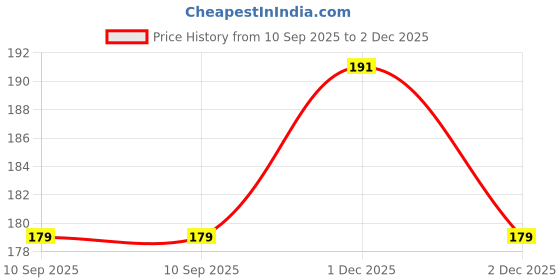 flipkart.com gadget deals Pouch for Toshiba Canvio Alumy 1 TB Wired External Hard Disk Drive gadget deals Price History Graph from 10 Sep 2025 to 2 Dec 2025