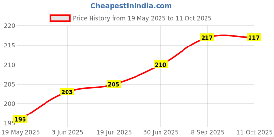 flipkart.com gadget deals Pouch for Toshiba Canvio Basic 500GB, 1 TB, 2 TB External Hard Disk Drive (Casing Case Cover Enclosure) gadget deals Price History Graph from 19 May 2025 to 10 Oct 2025