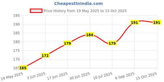 flipkart.com gadget deals Pouch for Toshiba Canvio Basic 500GB, 1 TB, 2 TB External Hard Disk Drive (Casing Case Cover Enclosure) gadget deals Price History Graph from 19 May 2025 to 15 Oct 2025