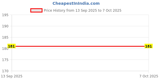 flipkart.com gadget deals Pouch for Transcend 1 TB, 2 TB External Hard Disk Drive (Casing Case Cover Enclosure) gadget deals Price History Graph from 13 Sep 2025 to 6 Oct 2025