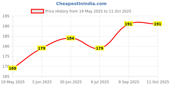 flipkart.com gadget deals Pouch for WD My Passport 1 TB, 2TB, 4 TB Hard Disk Drive (Casing Case Cover Enclosure) gadget deals Price History Graph from 19 May 2025 to 10 Oct 2025