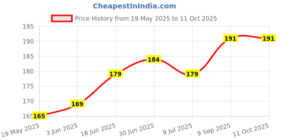 flipkart.com gadget deals Pouch for WD My Passport 2 TB Wired External Hard Disk Drive gadget deals Price History Graph from 19 May 2025 to 10 Oct 2025