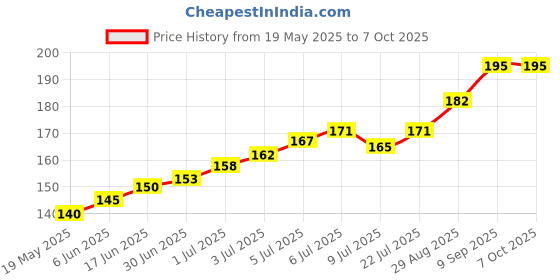 flipkart.com gadget deals Pouch for WD My Passport 4 TB Wired External Hard Disk Drive gadget deals Price History Graph from 19 May 2025 to 7 Oct 2025