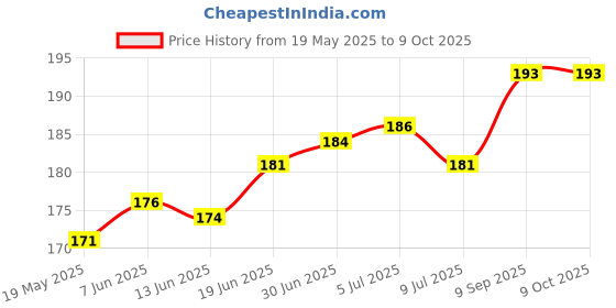 flipkart.com gadget deals Pouch for WD My Passport 4 TB Wired External Hard Disk Drive gadget deals Price History Graph from 19 May 2025 to 8 Oct 2025