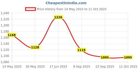 flipkart.com gadget deals Shocker oil Seal Puller Tool Set for all Motorbikes Lever Tool gadget deals Price History Graph from 14 May 2025 to 10 Oct 2025
