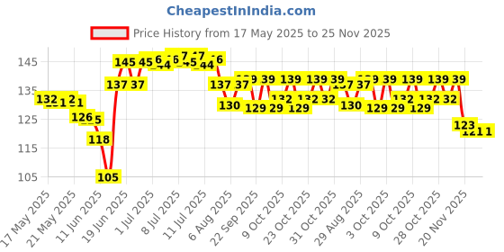 flipkart.com gadget deals T7000 Black Glue MultiPurpose For Mobile Screen Fixing Pack Of 1 gadget deals Price History Graph from 17 May 2025 to 24 Nov 2025