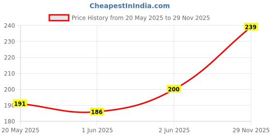 flipkart.com Gadget Glow Back Camera Lens Glass Protector for Vivo V30 Pro 5G, Vivo V30 5G, Vivo V30 Pro, Vivo V30 Price History Graph from 20 May 2025 to 29 Nov 2025