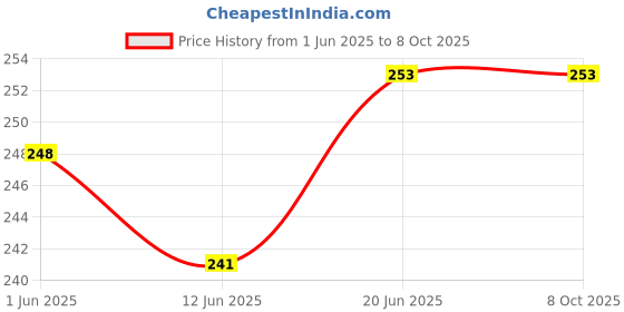 flipkart.com Gadget Glow Back Camera Lens Ring Guard Protector for Samsung Galaxy S23 FE 5G, Samsung S23 FE 5G, Black Camera Ring Price History Graph from 1 Jun 2025 to 8 Oct 2025
