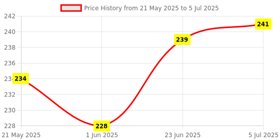 flipkart.com Gadget Glow Back Camera Lens Ring Guard Protector for Samsung Galaxy S24 5G, Samsung S24 5G, S24, Yellow Camera Ring Protector Price History Graph from 21 May 2025 to 5 Jul 2025