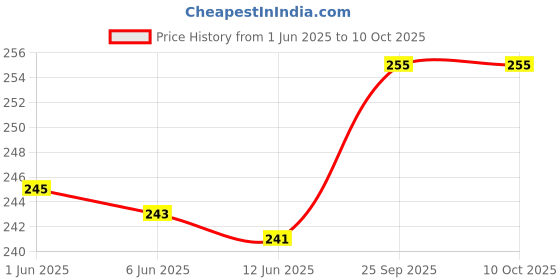 flipkart.com Gadget Glow Back Camera Lens Ring Guard Protector for Samsung Galaxy S24 Plus 5G, Samsung S24 Plus 5G, Black Camera Ring Price History Graph from 1 Jun 2025 to 10 Oct 2025