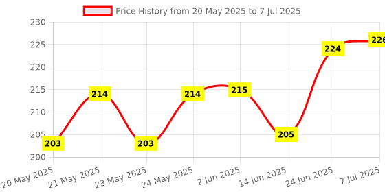 flipkart.com Gadget Glow Edge To Edge Screen Guard for Realme GT 6T 5G, Realme GT 6T, GT 6T 5G, GT 6T Price History Graph from 20 May 2025 to 7 Jul 2025